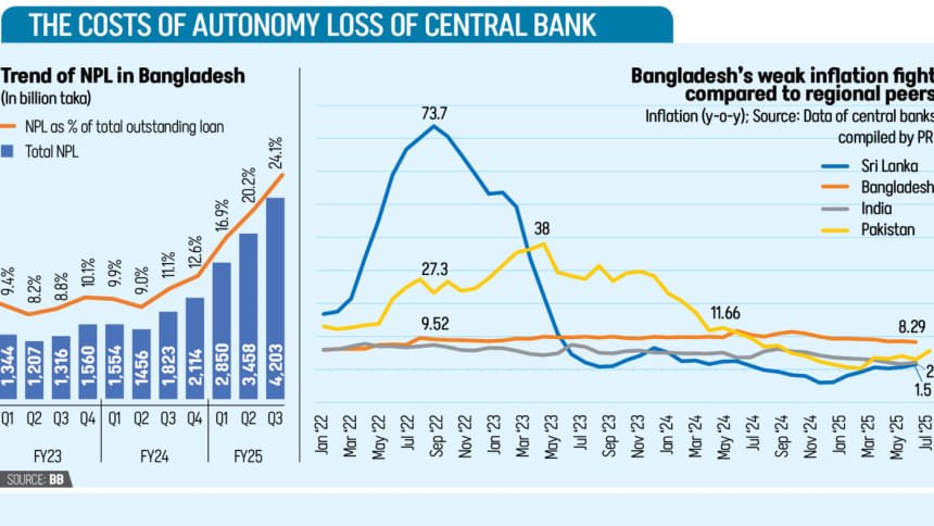 The Costs Of Autonomy Loss of Central Bank