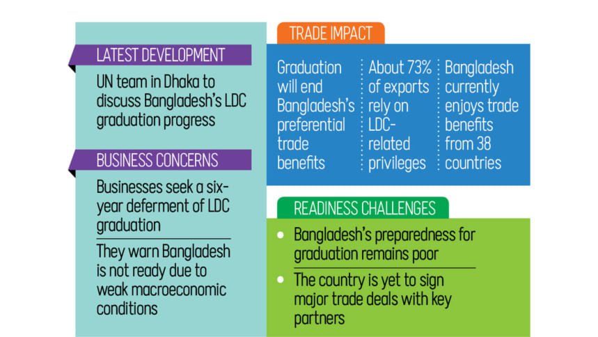 private sector request LDC graduation deferral Bangladesh