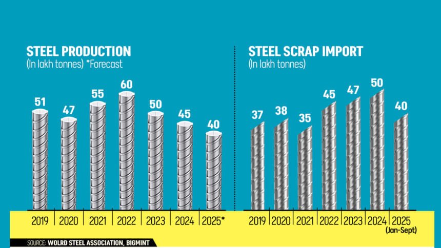 Bangladesh steel industry 2025