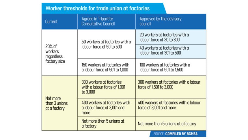 Worker Thresholds For Trade Union at Factories